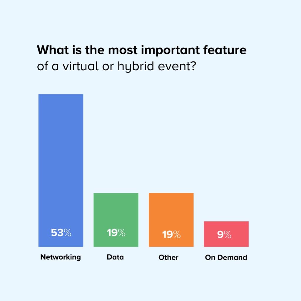 Graph showing responses to our questions