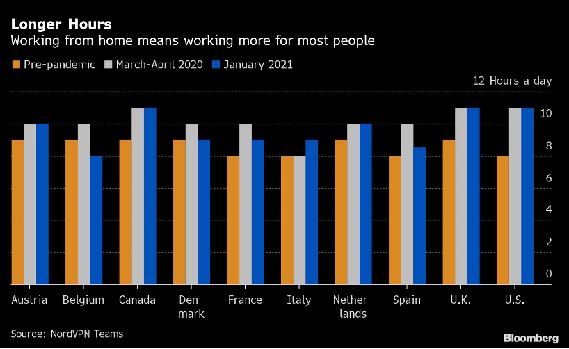 A graph showing changing work hours for remote workers after the pandemic