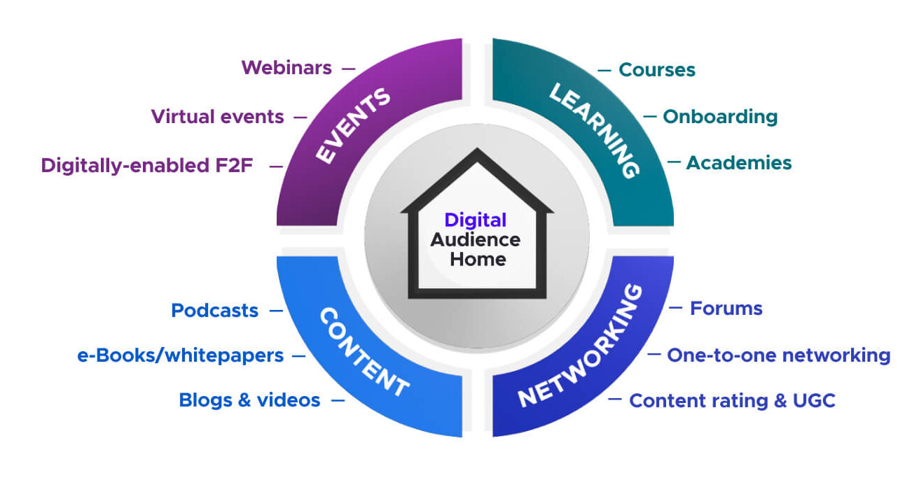 The digital audience home diagram